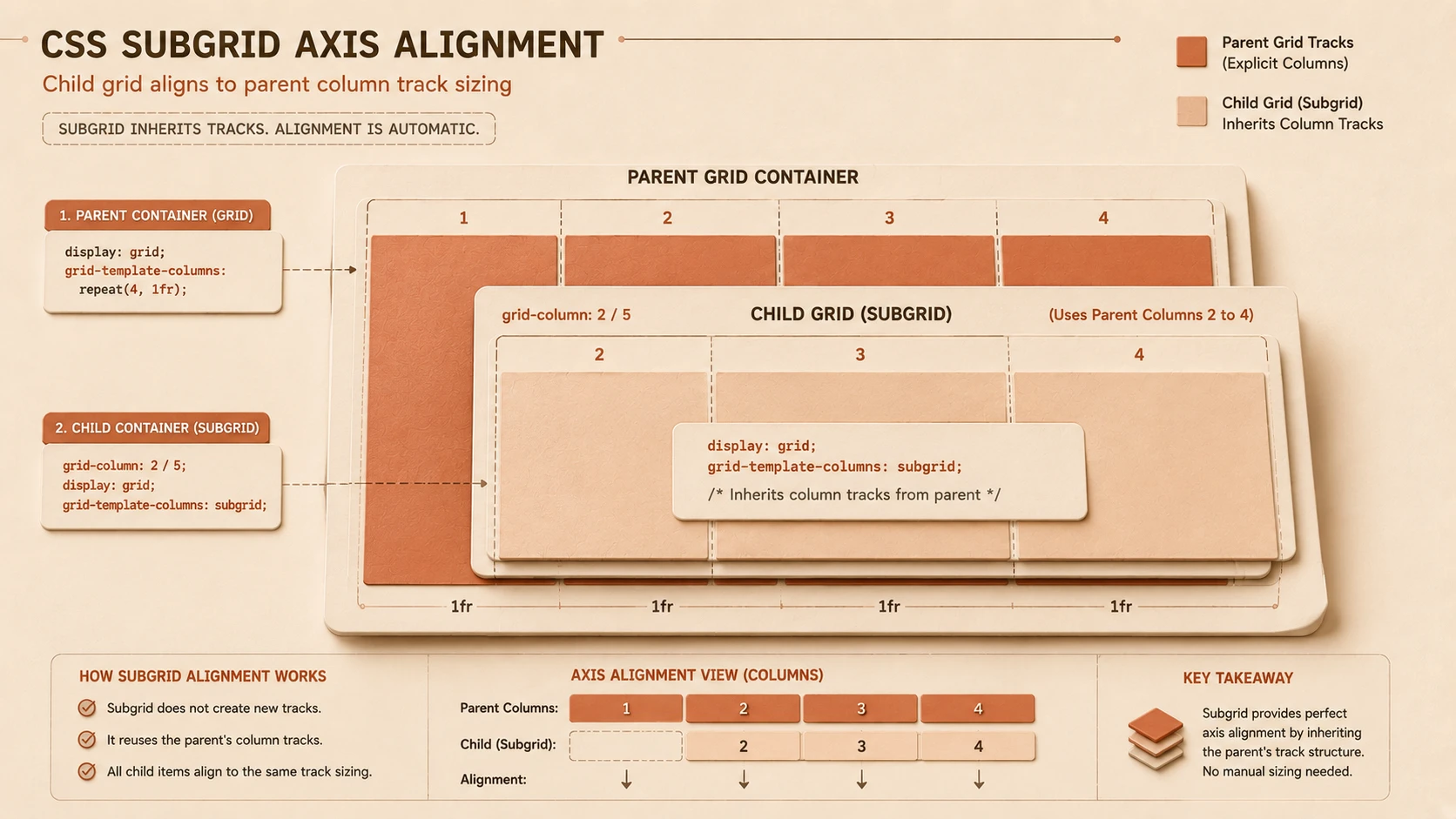System architecture diagram and conceptual workflow layout for CSS Subgrid Layout Specification Status.