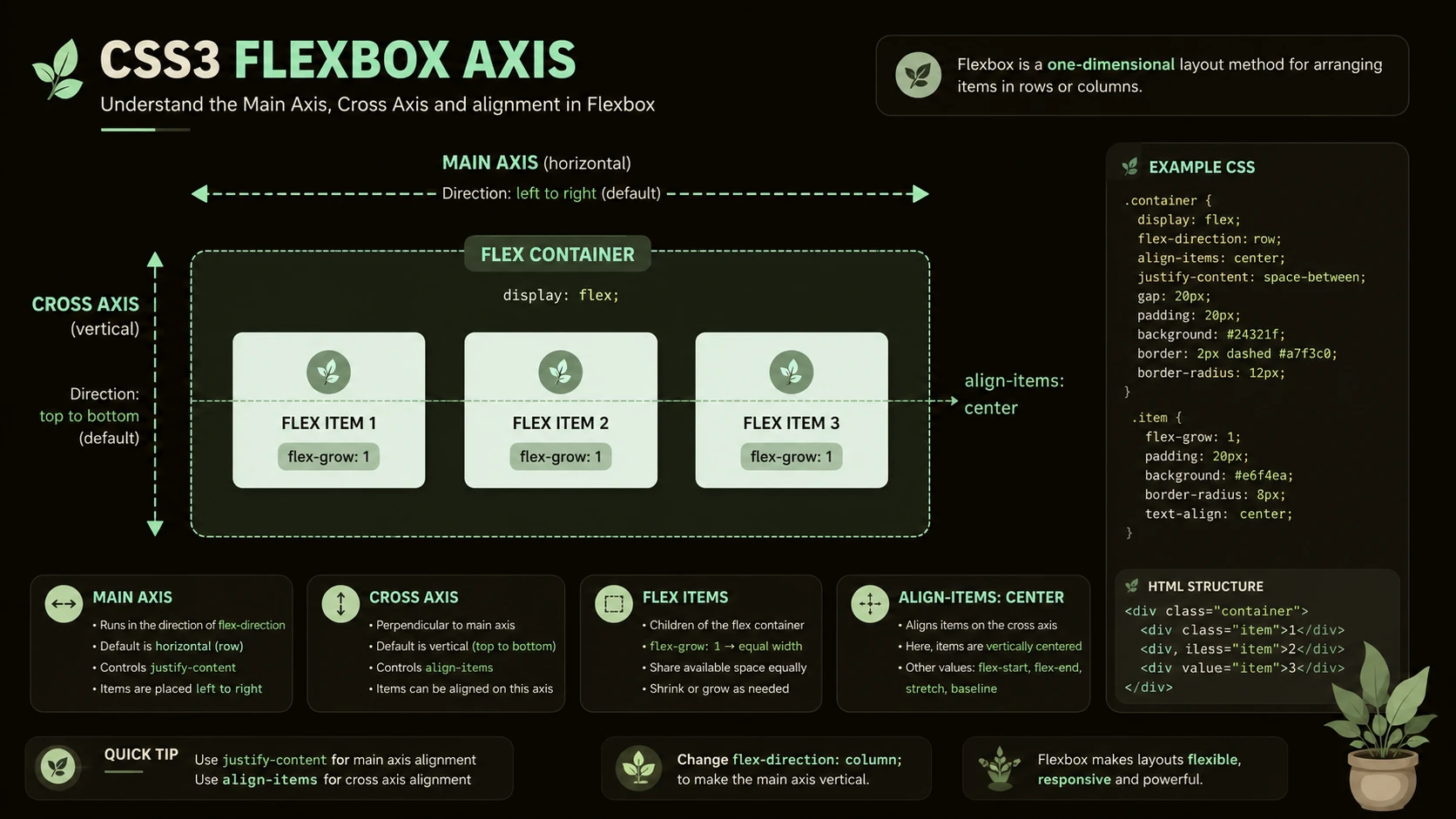 System architecture diagram and conceptual workflow layout for CSS3 Flexbox: The Layout Specification Web Designers Waited For.