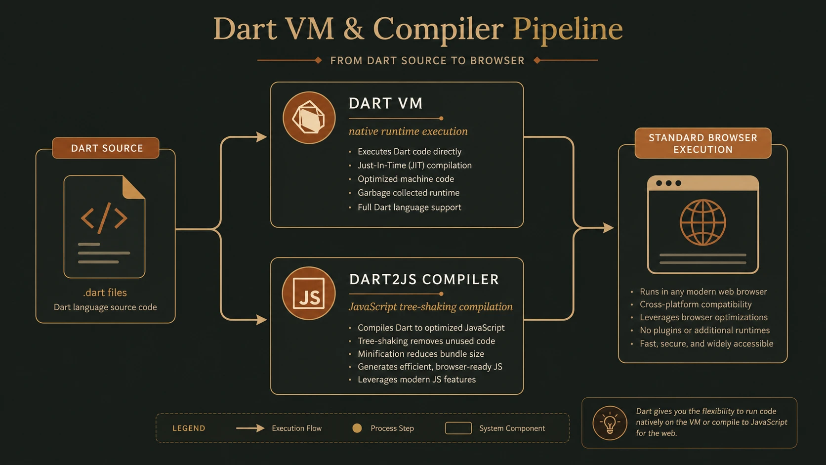 System architecture diagram and conceptual workflow layout for Dart Language: Google's Attempt to Replace JavaScript.