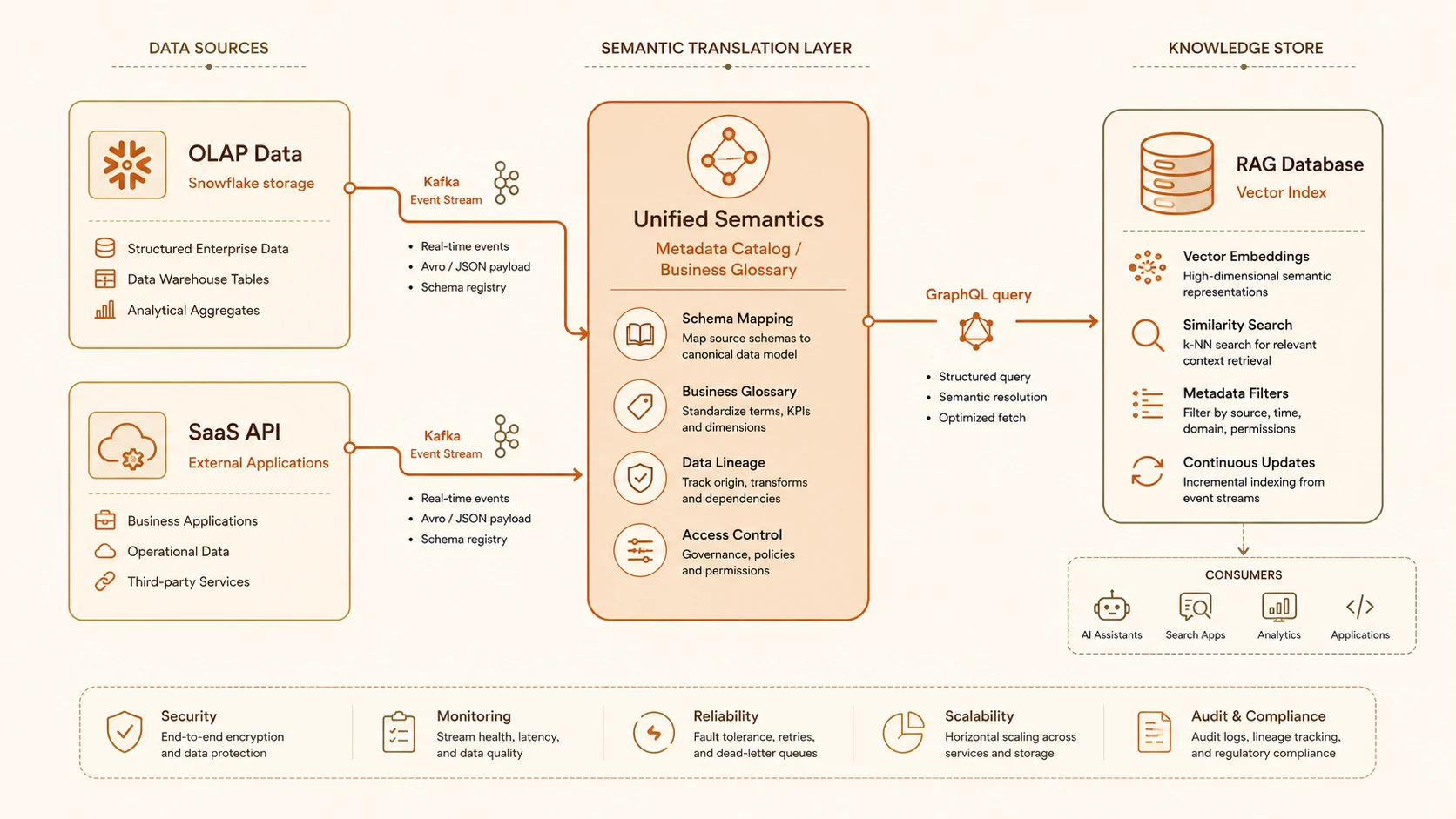 System architecture diagram and conceptual workflow layout for Data Fabric 2.0.