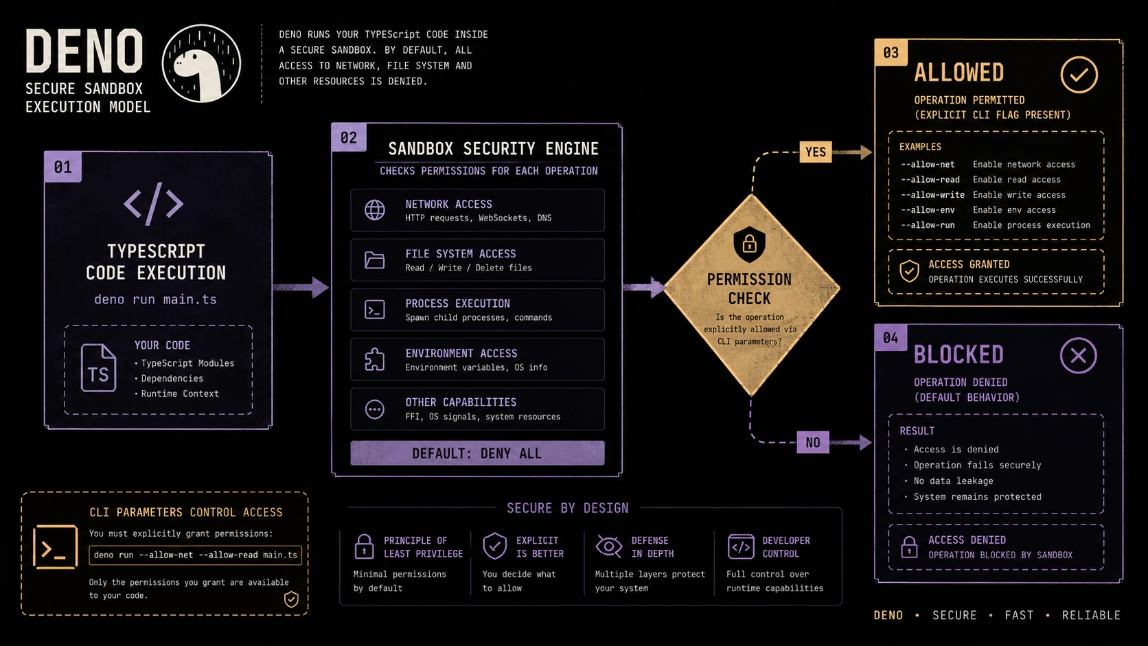System architecture diagram and conceptual workflow layout for Deno 1.0 Release.