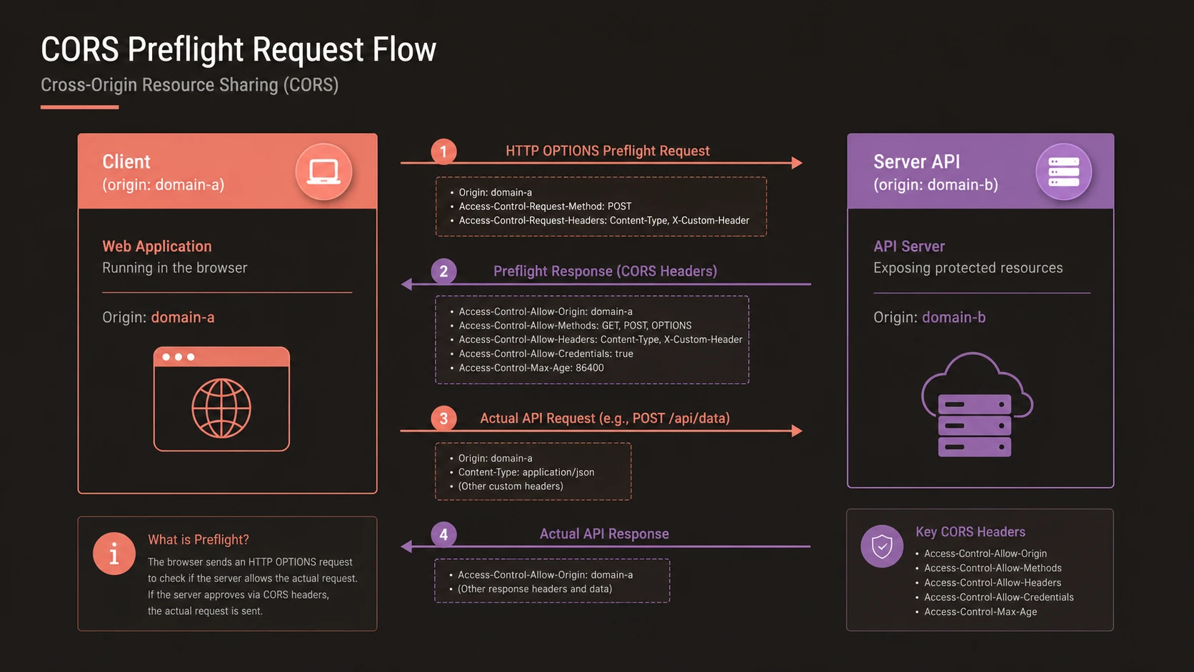 System architecture diagram and conceptual workflow layout for Designing RESTful APIs.
