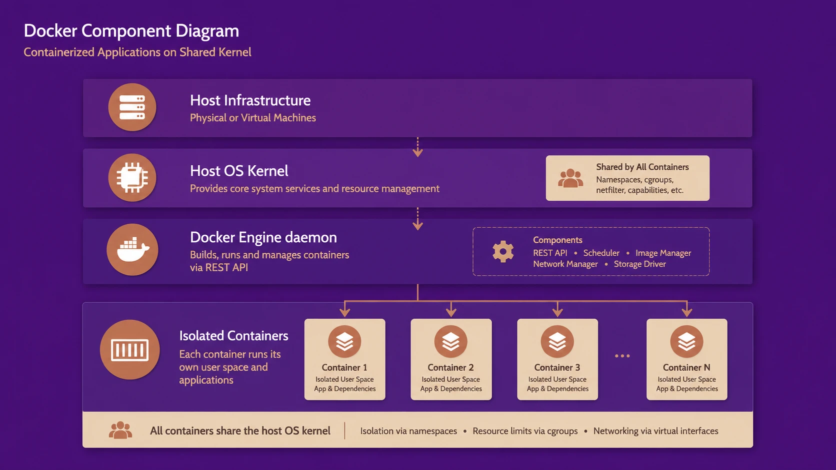 System architecture diagram and conceptual workflow layout for Docker 1.0: Establishing the Standard Container Runtime for Enterprise Cloud.