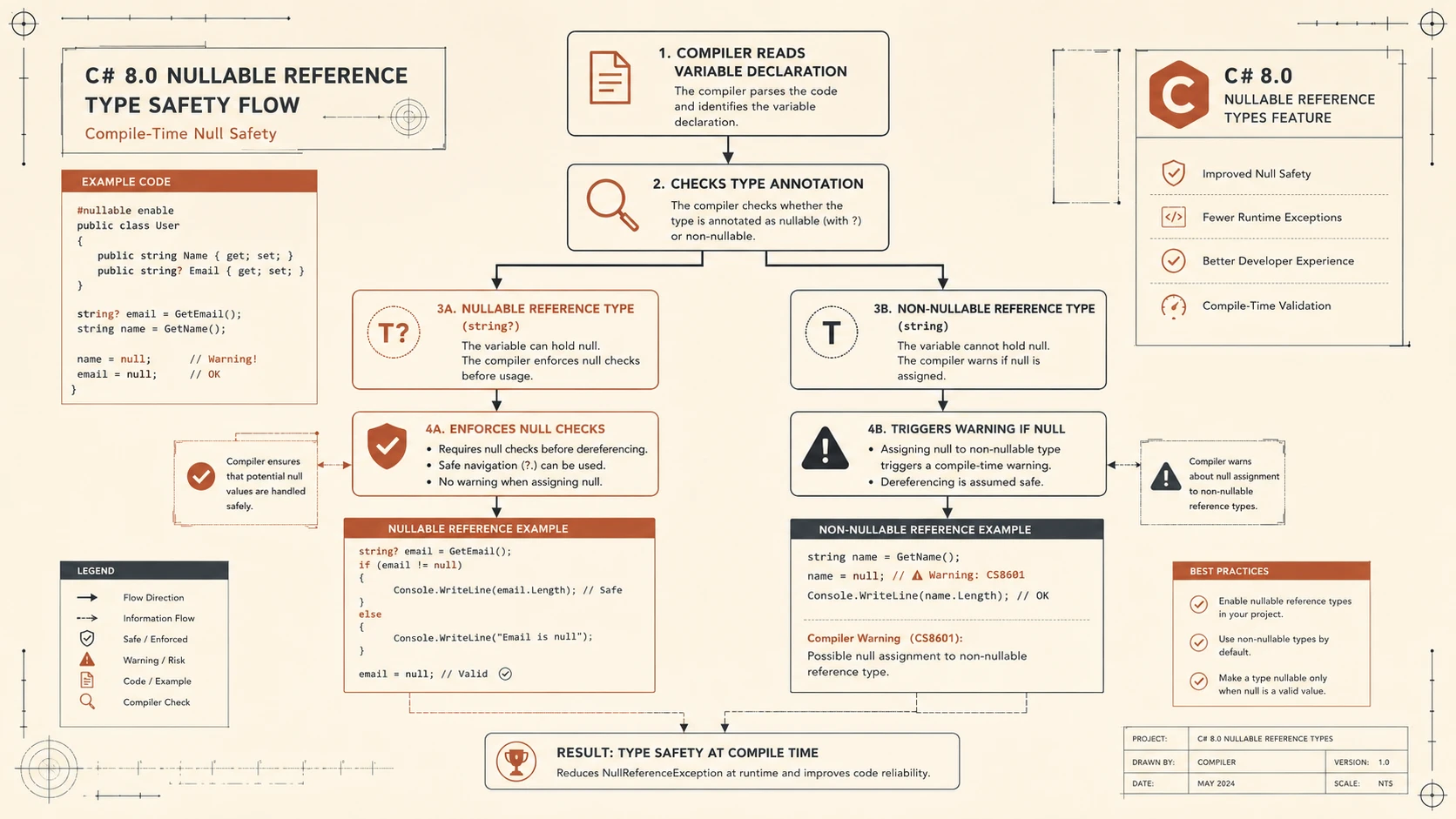 System architecture diagram and conceptual workflow layout for .NET Core 3.0 Previews.