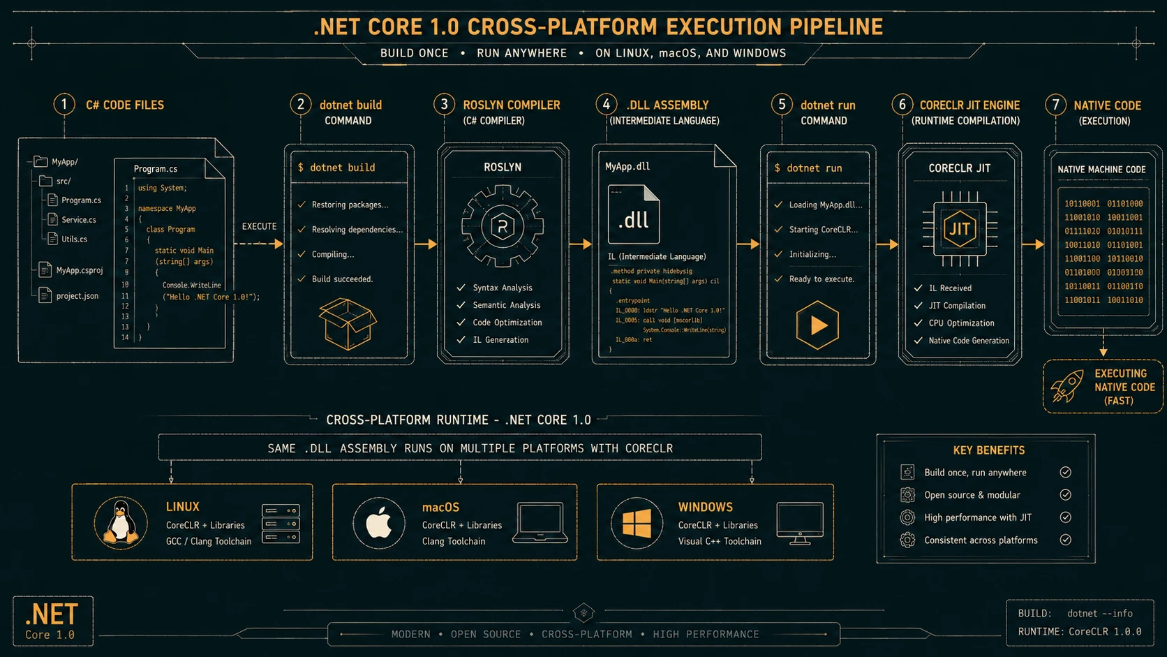 System architecture diagram and conceptual workflow layout for .NET Core 1.0: Cross-Platform Execution and the New CLI Pipeline.