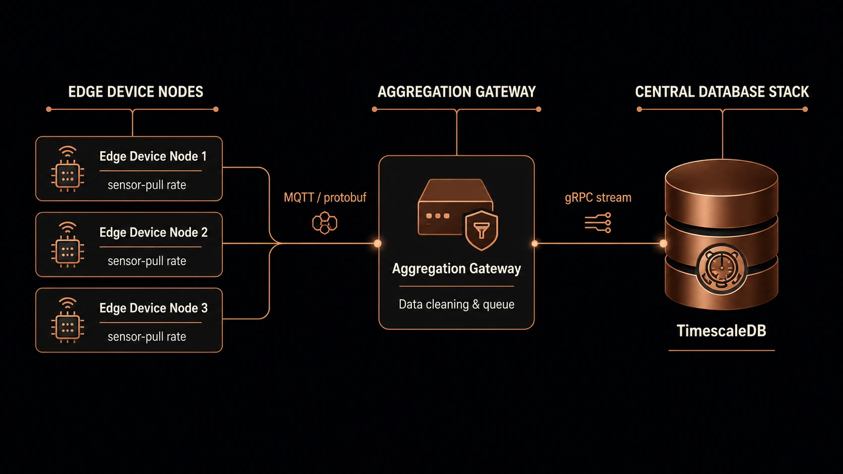 System architecture diagram and conceptual workflow layout for Edge Cloud Continuum.