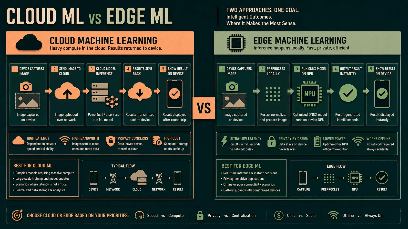 System architecture diagram and conceptual workflow layout for Edge Intelligence.