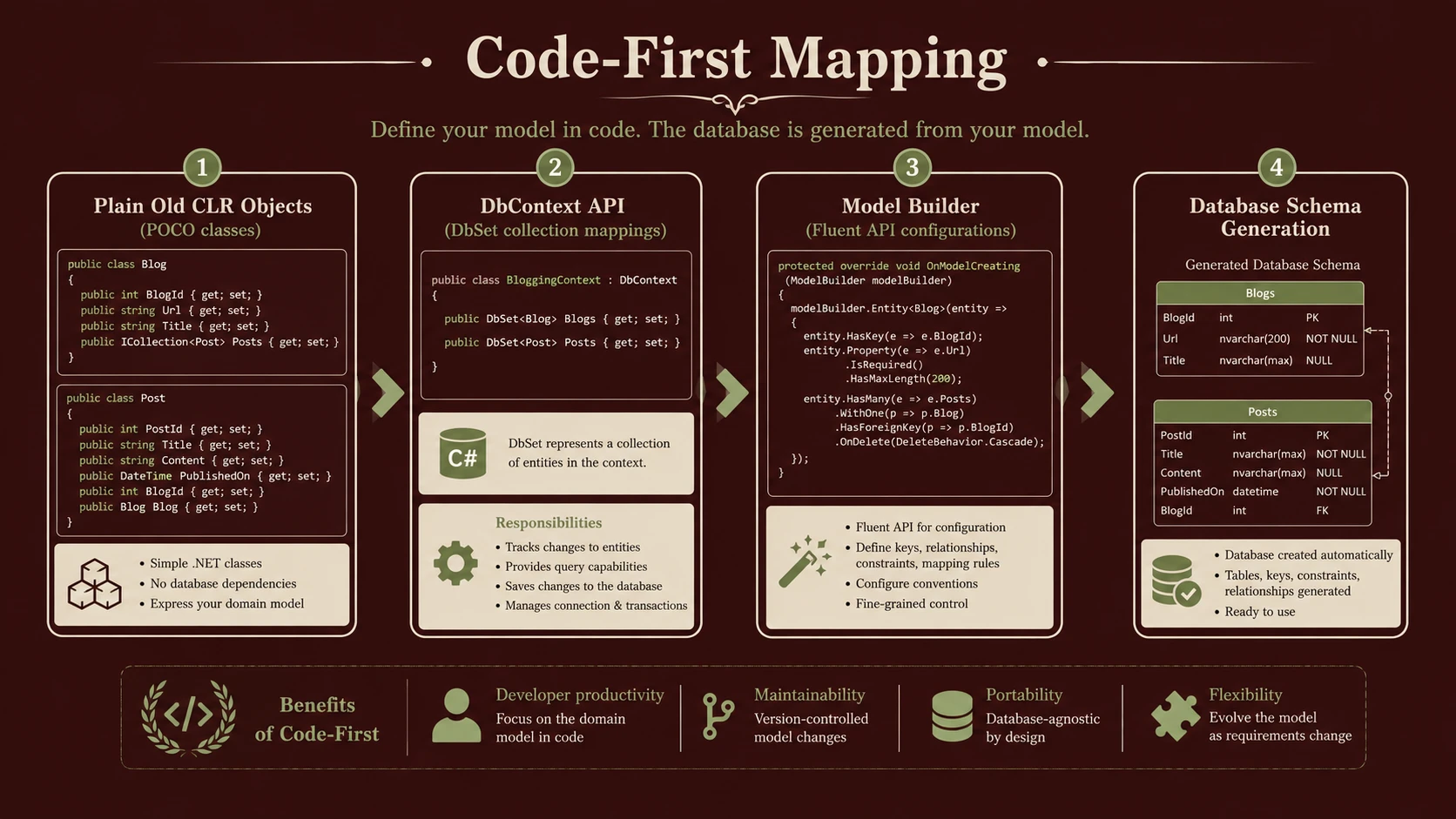 Database mapping layer connecting logical business models with relational schema.