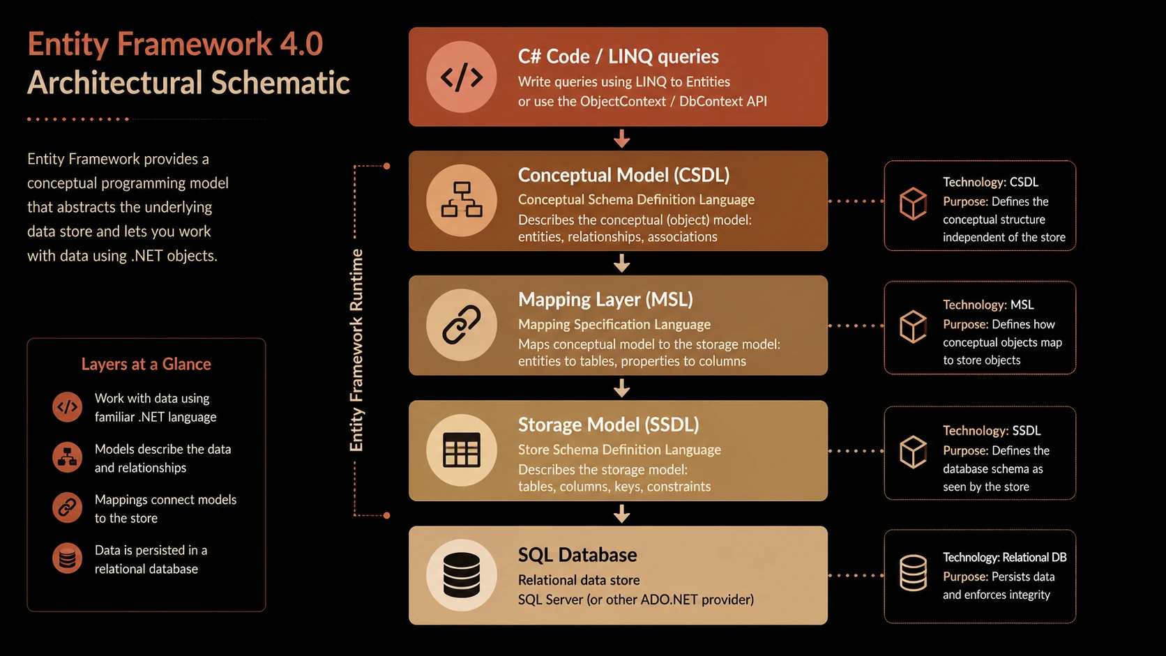 Database mapping layer connecting logical business models with relational schema.