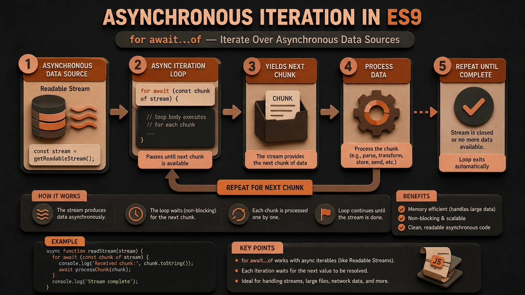 Event loop routing for non-blocking asynchronous I/O execution threads.