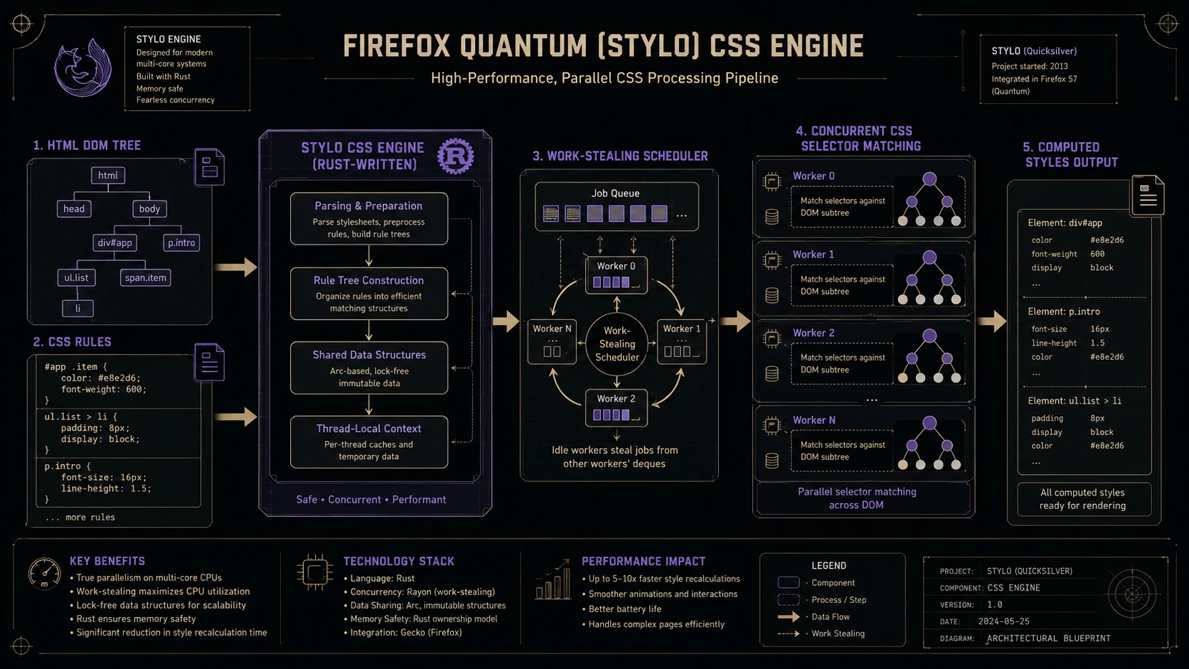 System architecture diagram and conceptual workflow layout for Firefox Quantum.
