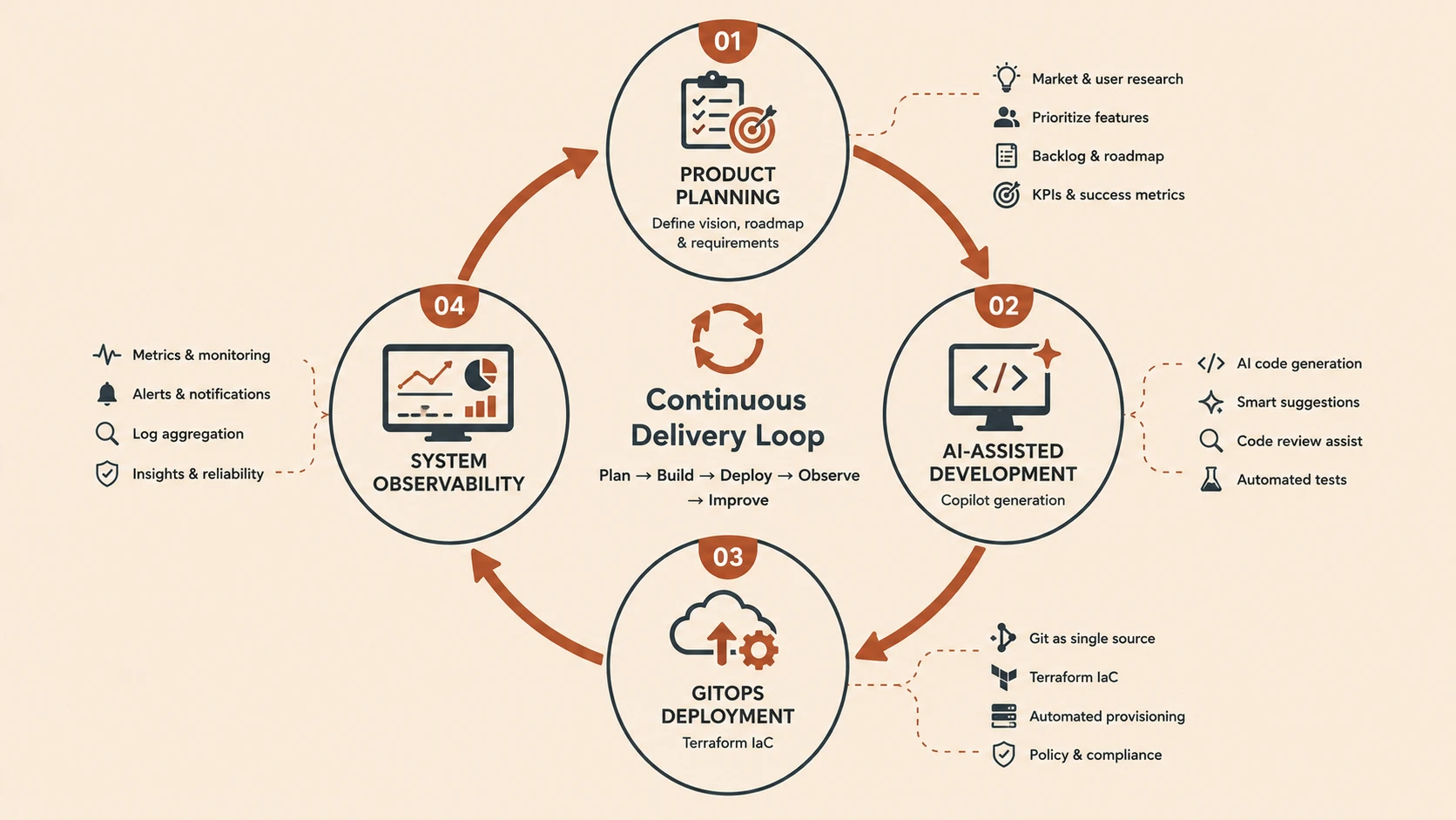 System architecture diagram and conceptual workflow layout for The Full-Cycle Engineer.