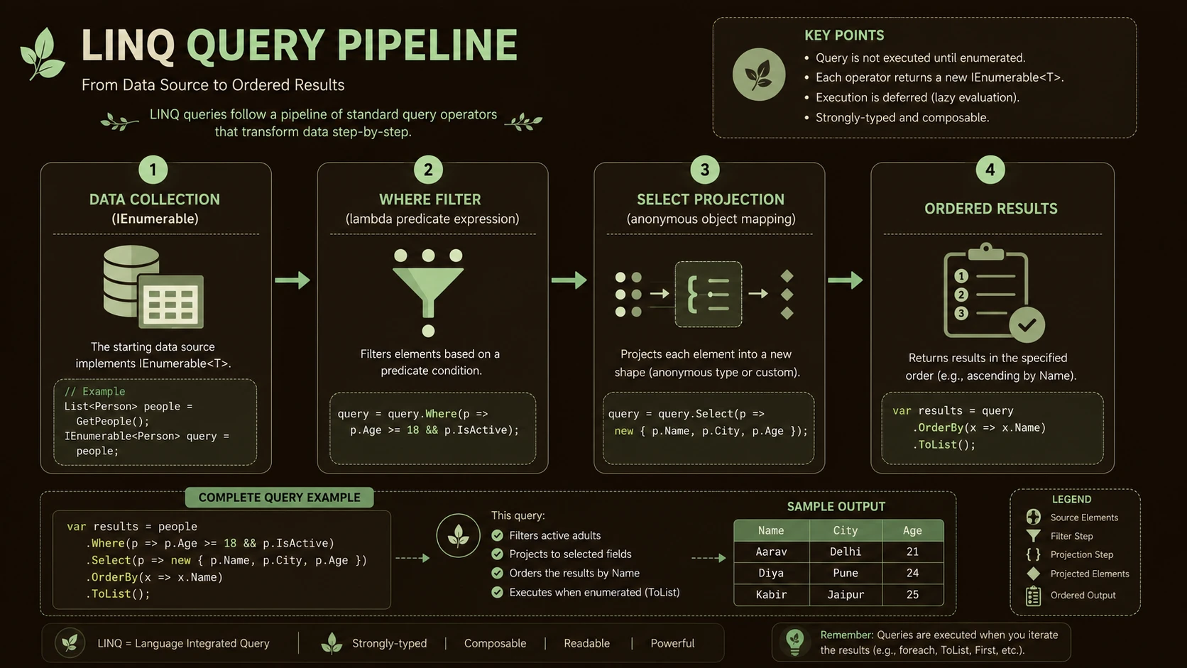 System architecture diagram and conceptual workflow layout for Functional Paradigms in C#.
