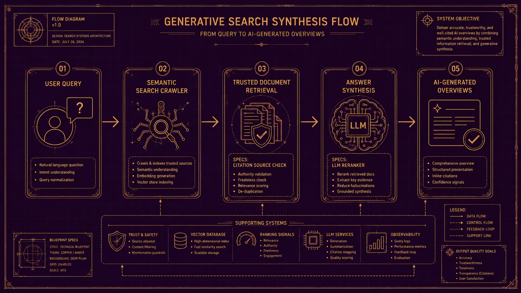 Flowchart of generative search engine synthesis showing trusted document retrieval, LLM ranking, and AI overview generation.