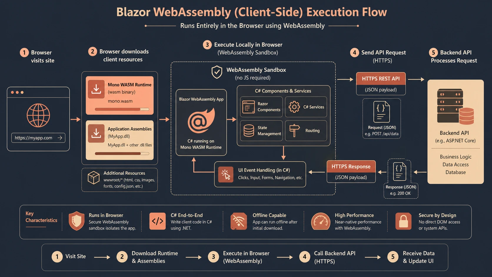 Blazor WebAssembly client-side execution lifecycle and architecture.