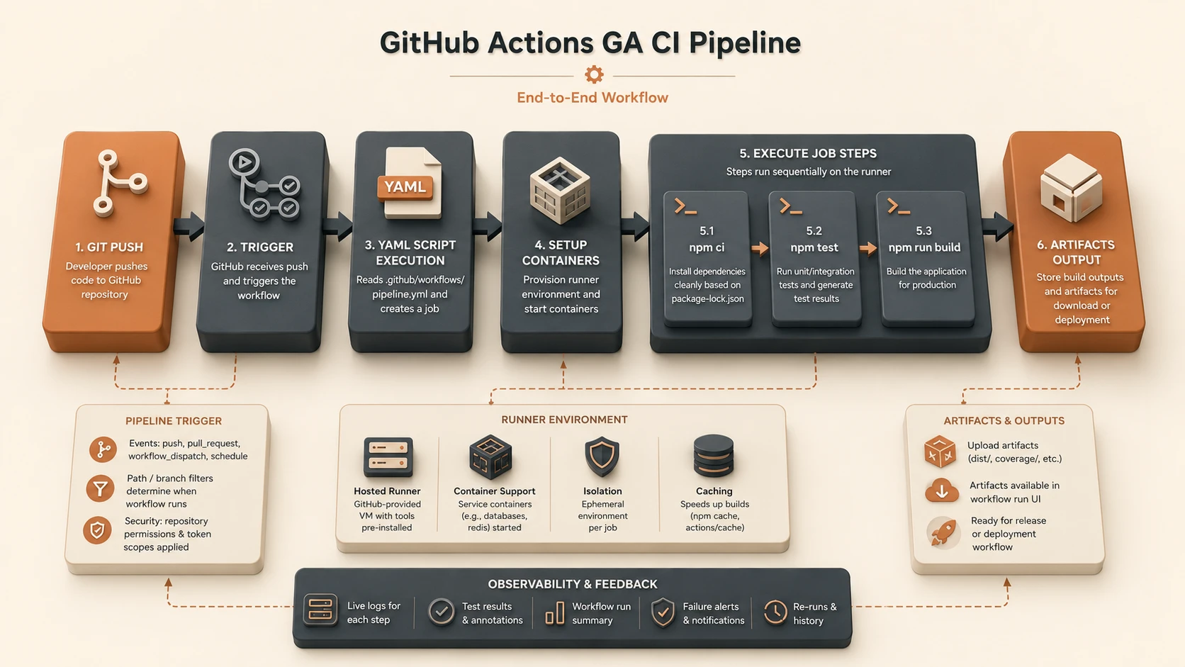 System architecture diagram and conceptual workflow layout for GitHub Actions GA Release.
