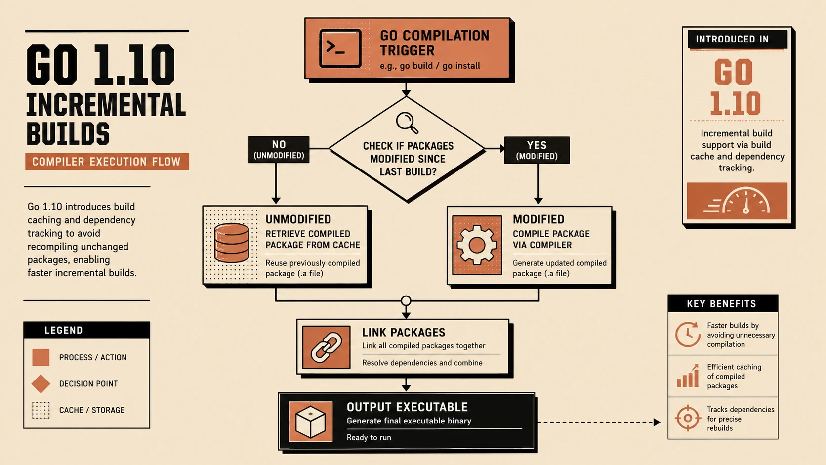System architecture diagram and conceptual workflow layout for Go 1.10: Incremental Compiler Caching and Test Run Optimizations.