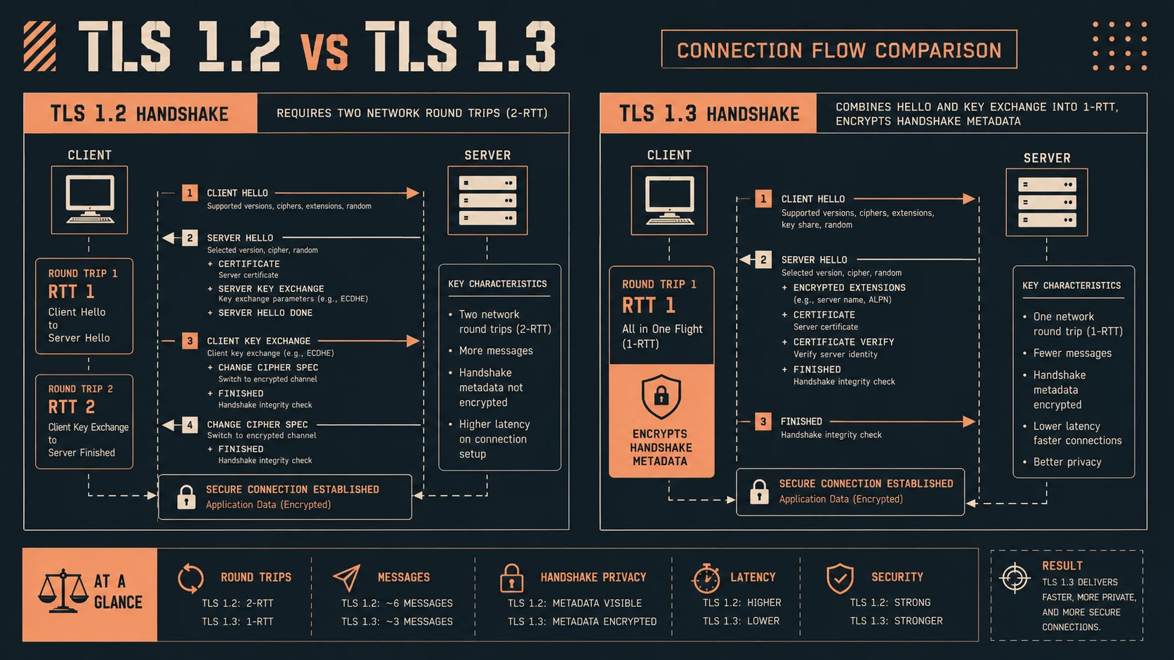 System architecture diagram and conceptual workflow layout for Go 1.12: TLS 1.3 Protocol Support, Module Proxies, and GC Sweep Speeds.
