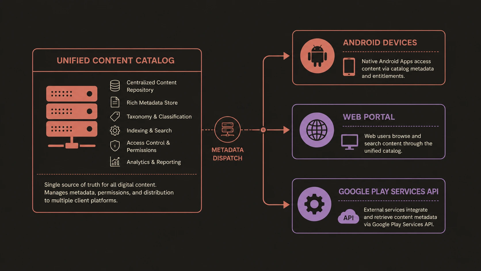 SDK framework stack showing unified platform layouts for unified target devices.