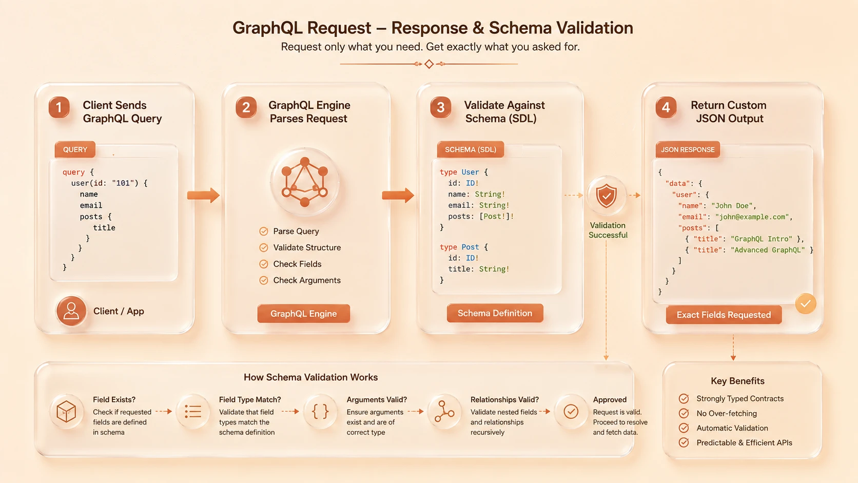 System architecture diagram and conceptual workflow layout for GraphQL Schema Definition Language.