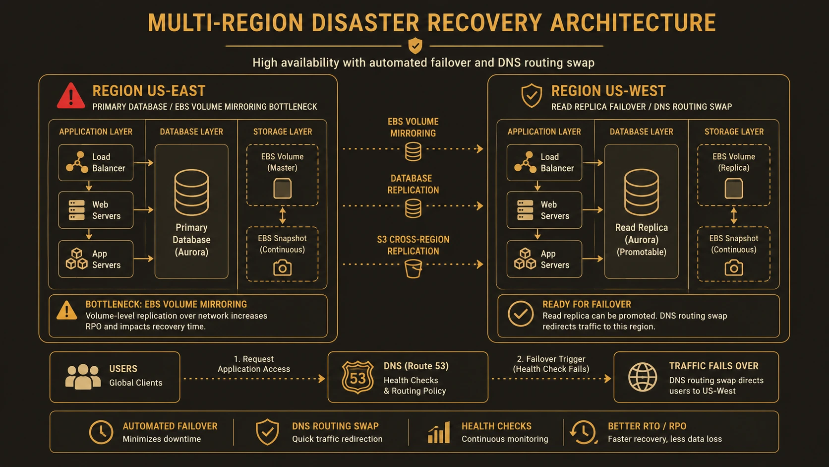 Redundant multi-region failover configuration for disaster recovery protocols.