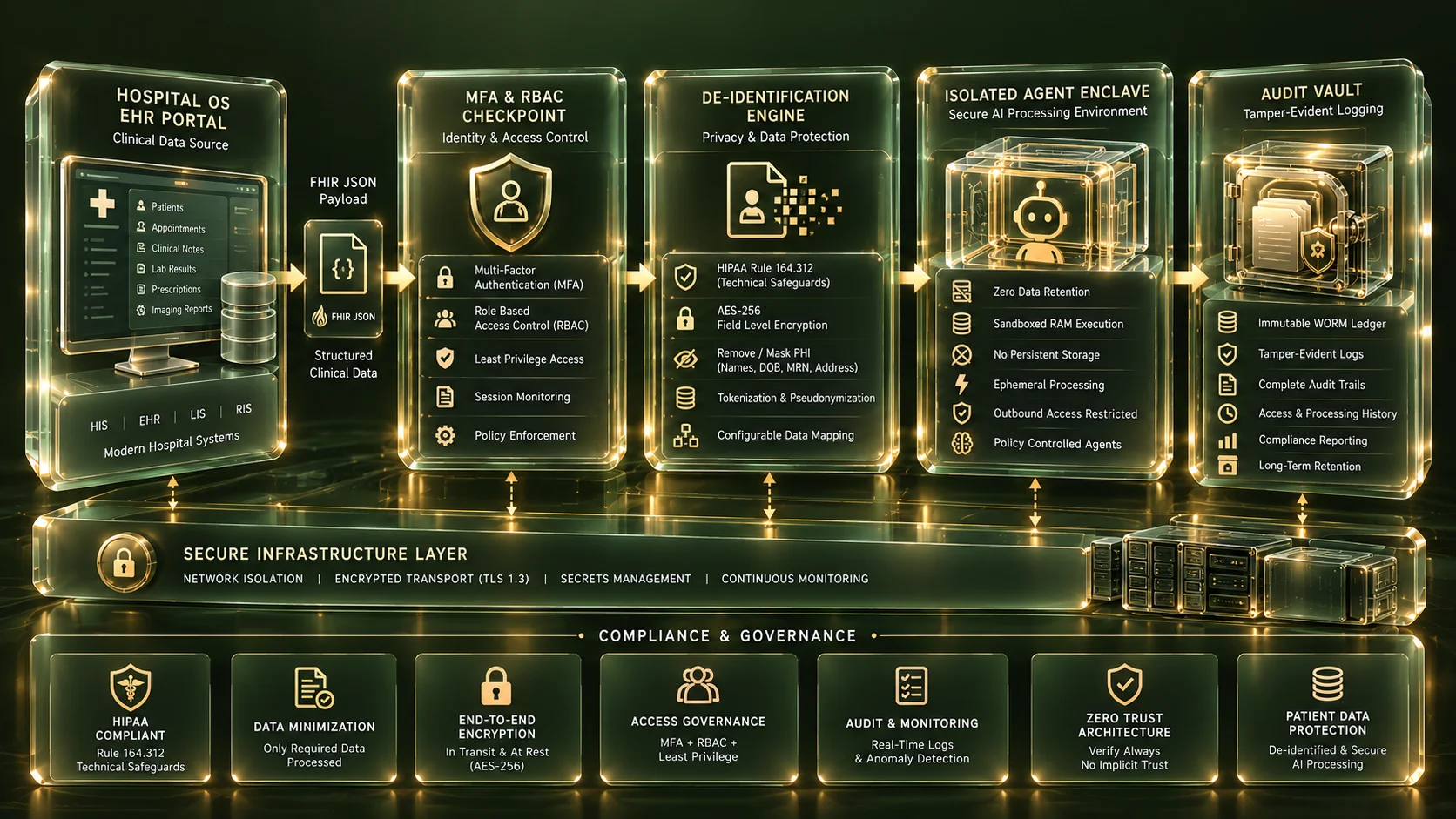 HIPAA-compliant governance architecture showing PHI de-identification, zero-retention runtime, and tamper-evident audit logging.