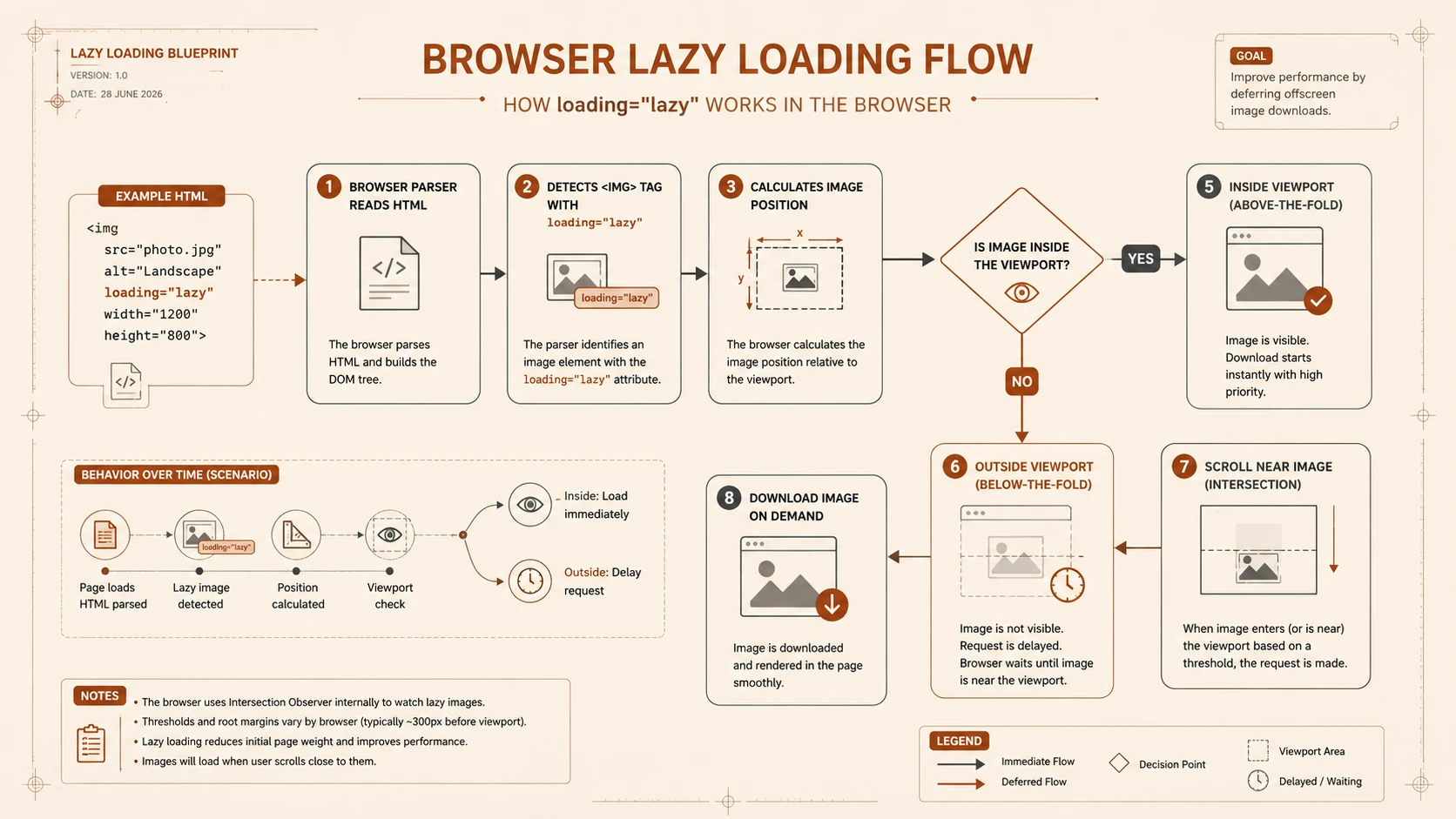System architecture diagram and conceptual workflow layout for HTML5 Native Lazy Loading.