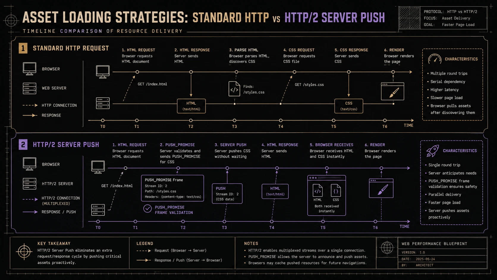 System architecture diagram and conceptual workflow layout for HTTP/2 Server Push.