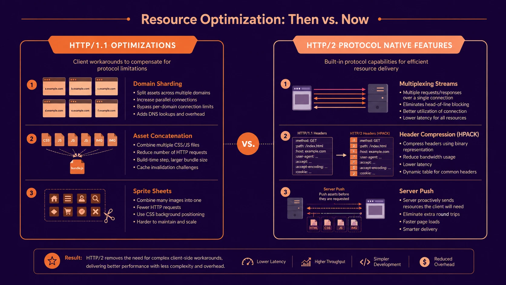 System architecture diagram and conceptual workflow layout for HTTP/2 Standard Approval.