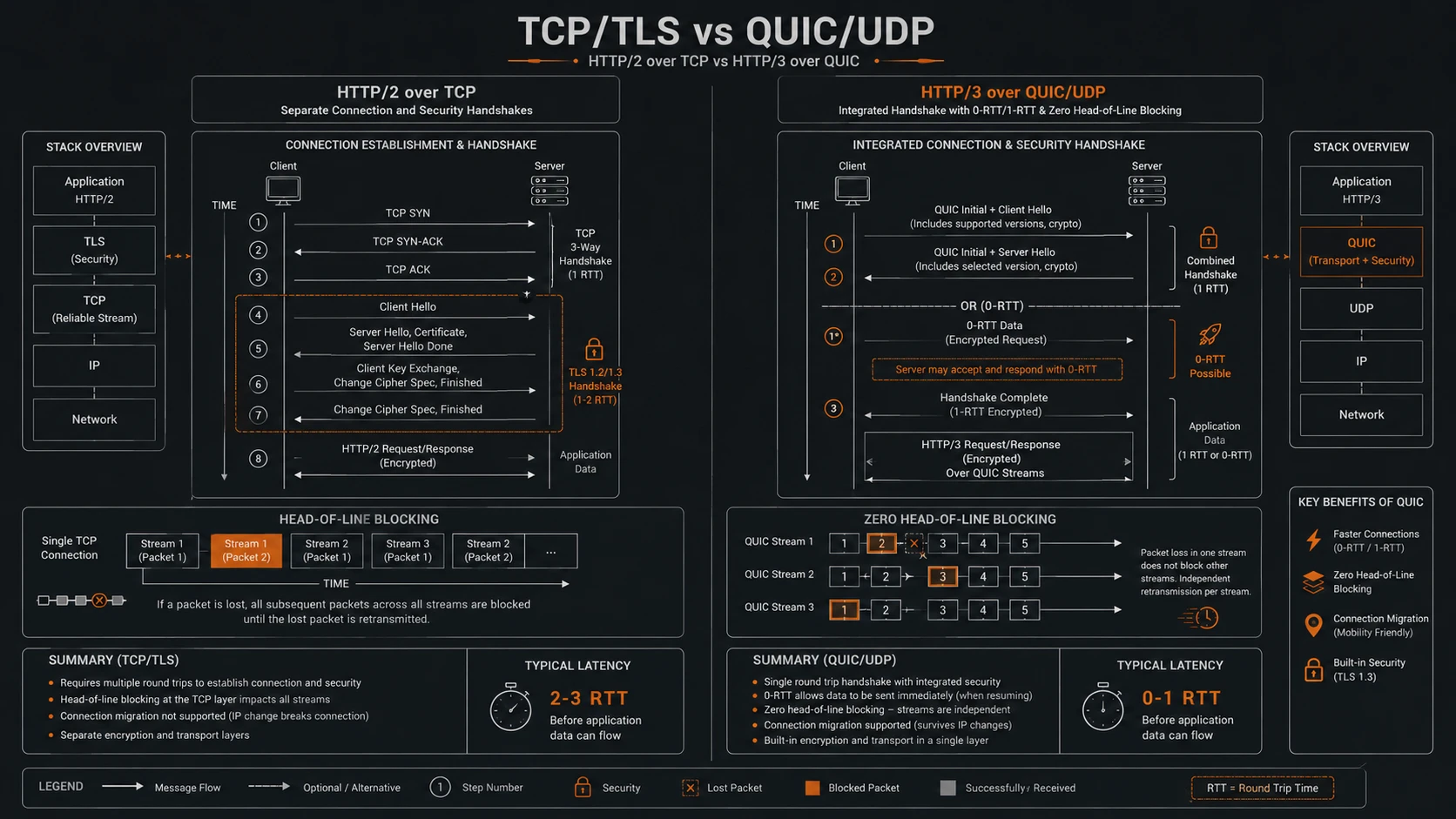 System architecture diagram and conceptual workflow layout for HTTP/3 and QUIC.