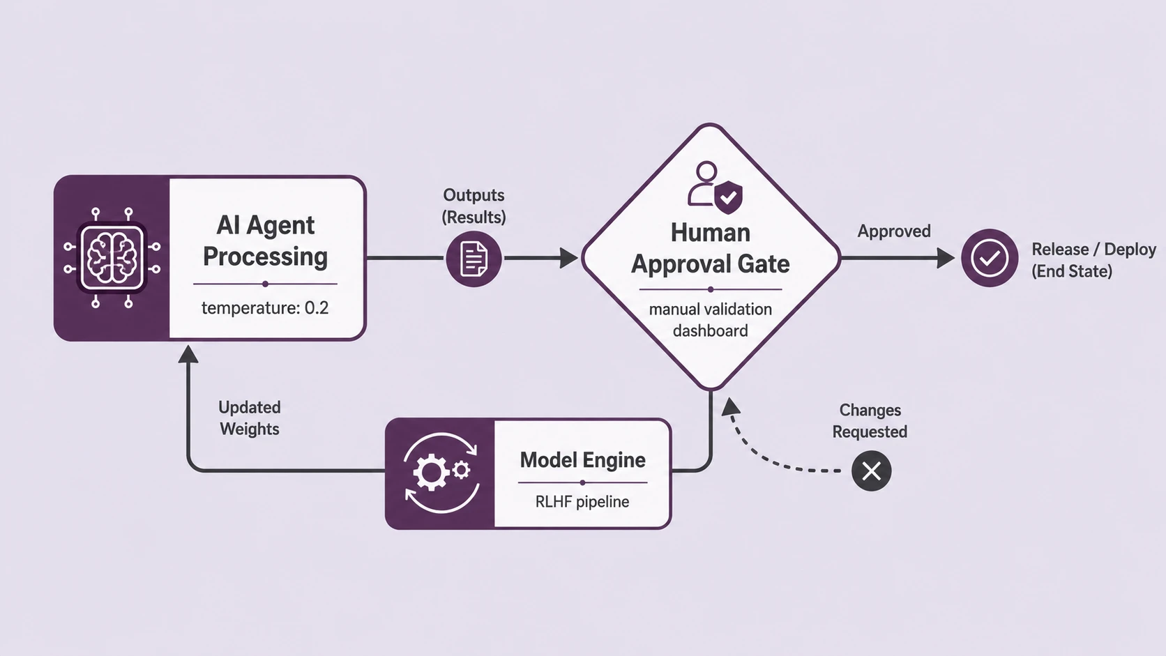 System architecture diagram and conceptual workflow layout for Hybrid Intelligence.
