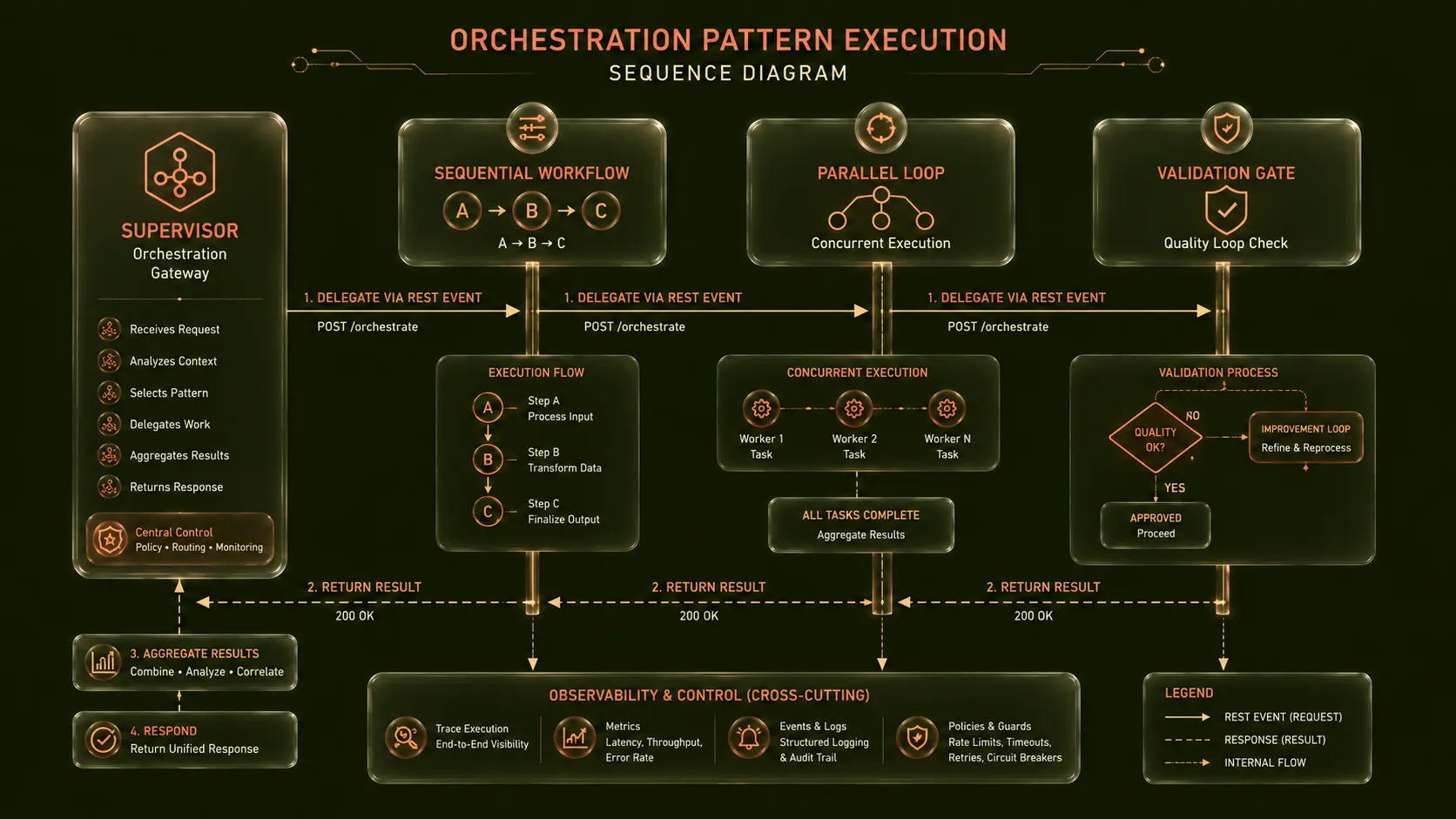 The 5 Patterns of Multi-Agent Orchestration: Sequential, Parallel, Hierarchical, Handoff, and Loop