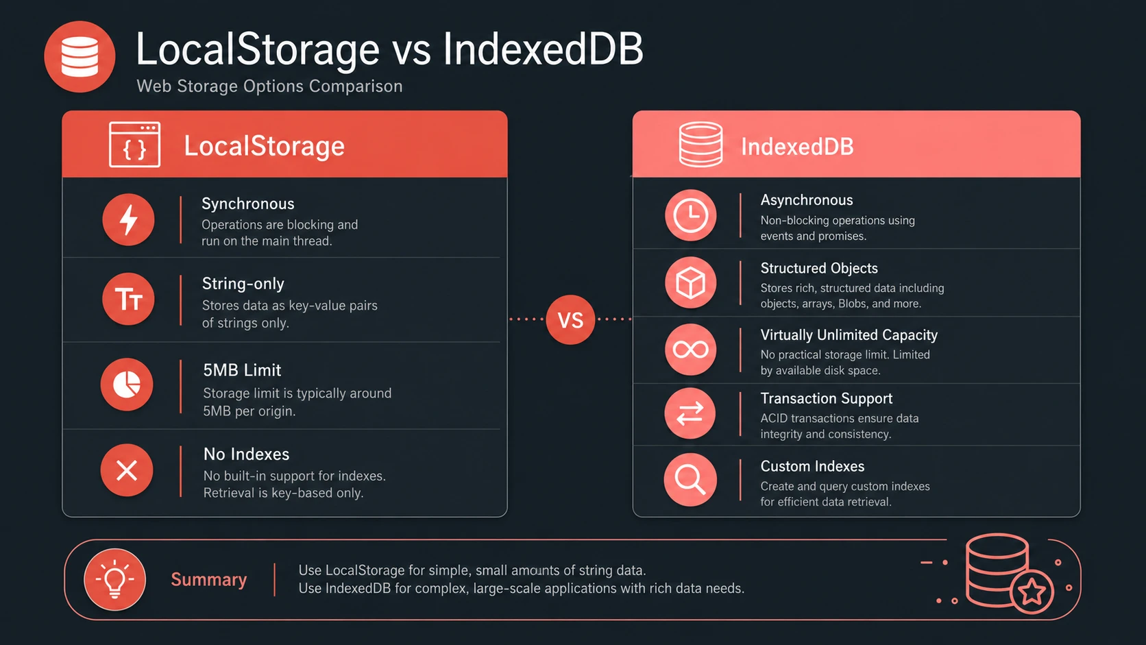 System architecture diagram and conceptual workflow layout for IndexedDB vs. LocalStorage.