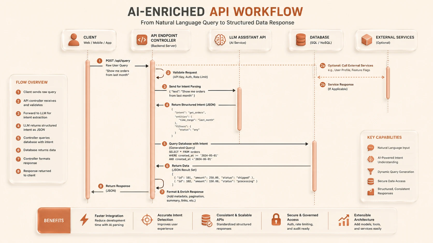 System architecture diagram and conceptual workflow layout for Intelligent APIs with AI Assistants.