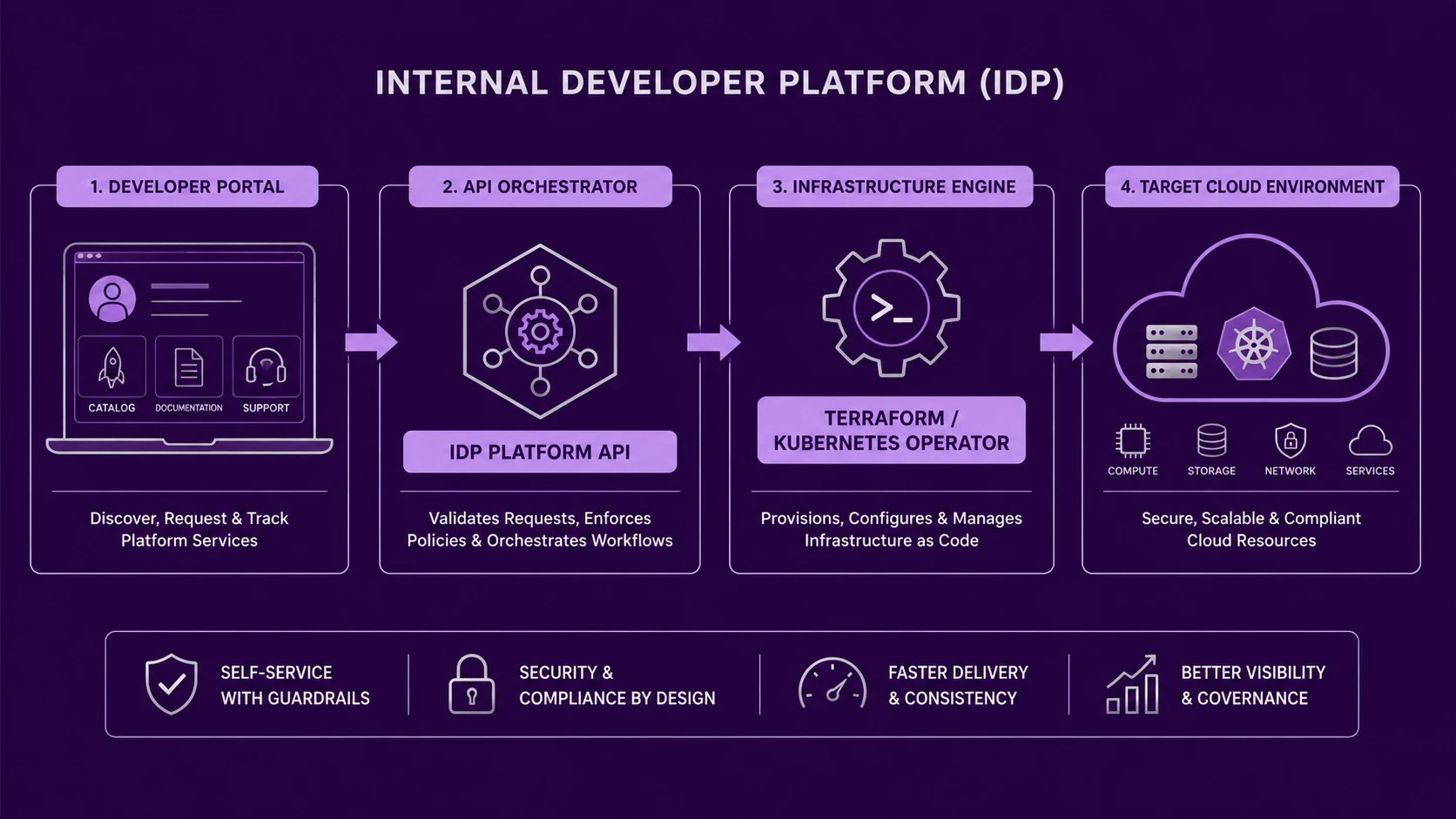 System architecture diagram and conceptual workflow layout for Internal Developer Platforms.