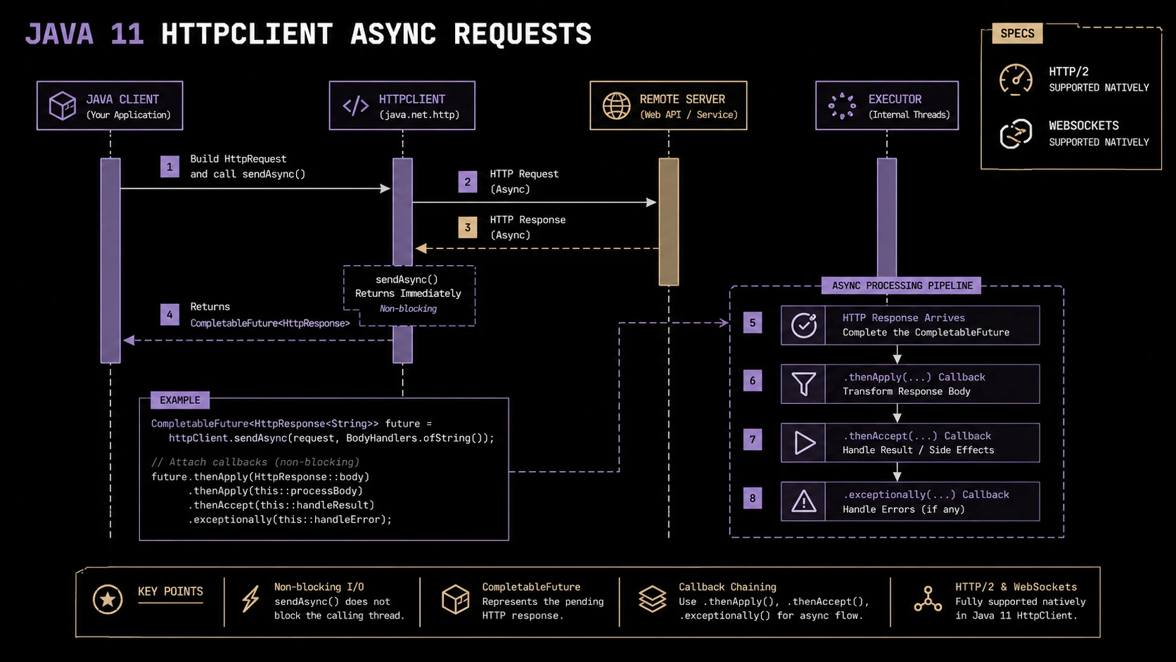 System architecture diagram and conceptual workflow layout for Java 11 LTS: Migrating to the Modular HTTP Client and G1 GC Default Upgrades.