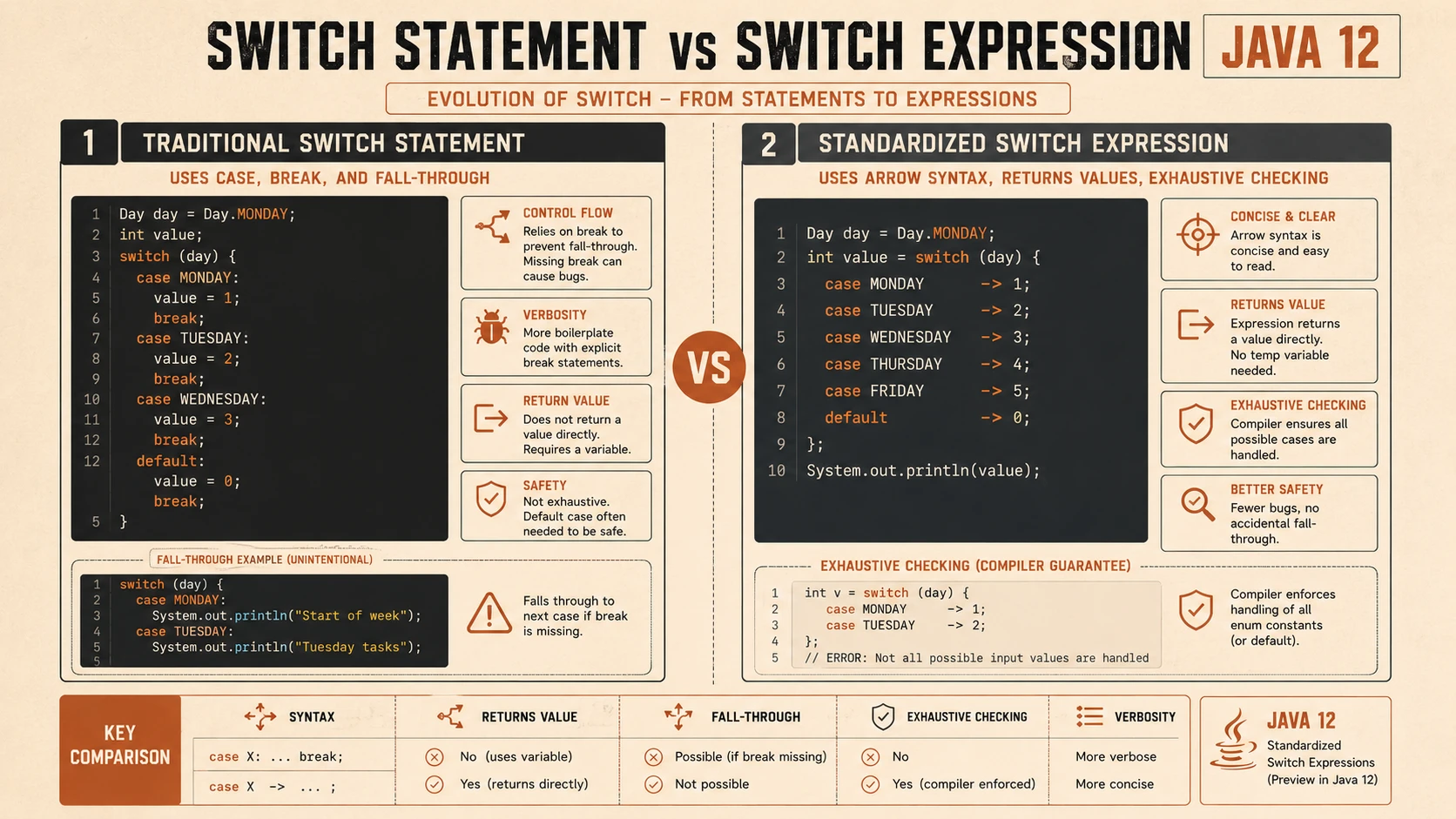 System architecture diagram and conceptual workflow layout for Java 12: Standardizing Switch Expressions and Compact Number Formatting.