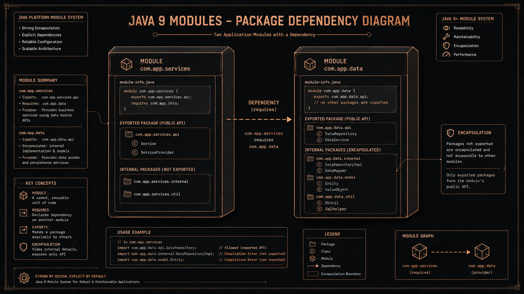System architecture diagram and conceptual workflow layout for Java 9 Module System.