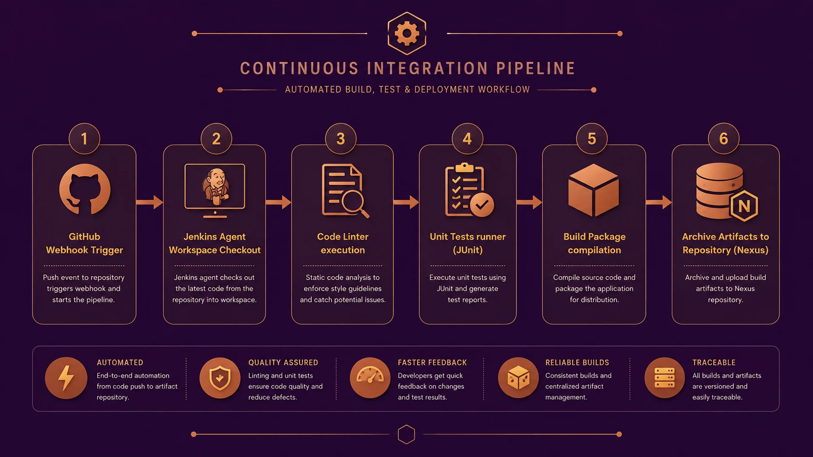 System architecture diagram and conceptual workflow layout for Jenkins CI Pipelines.