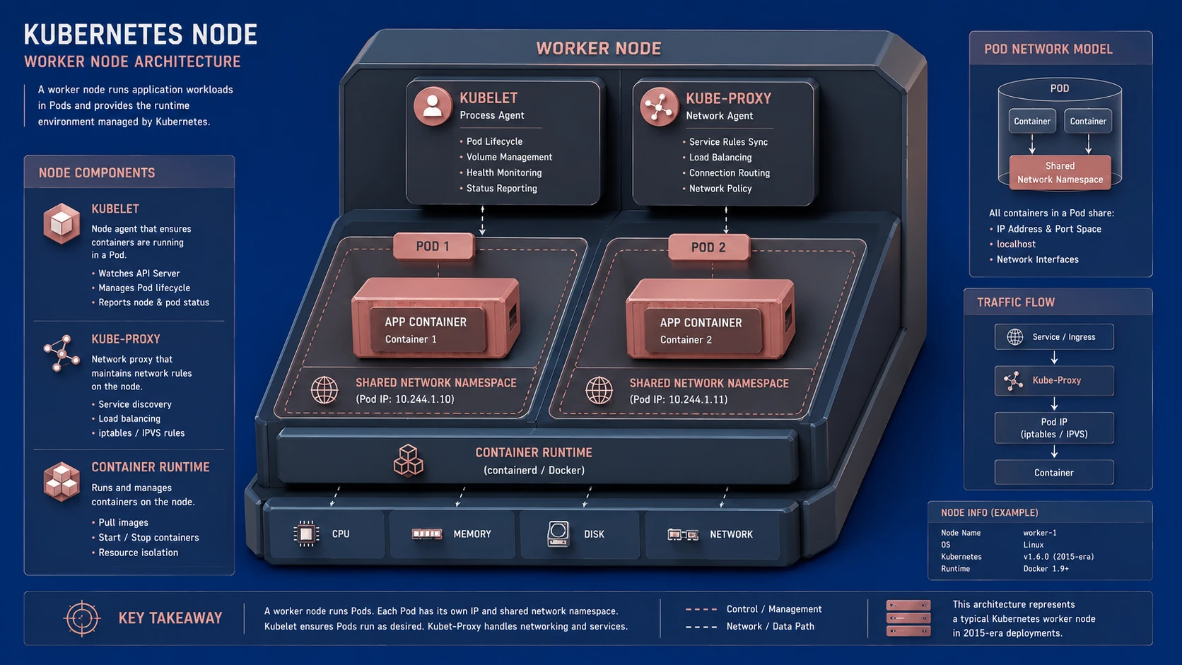 System architecture diagram and conceptual workflow layout for Kubernetes 1.0: Pods, Replication Controllers, and Cluster Services.