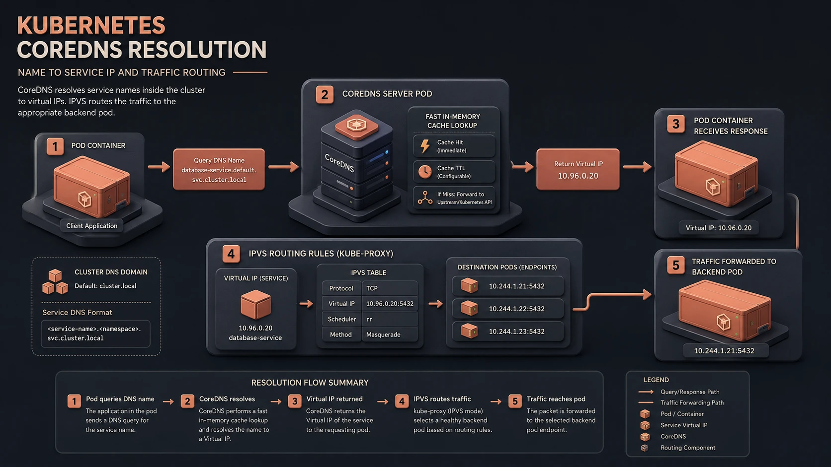 System architecture diagram and conceptual workflow layout for Kubernetes 1.11.