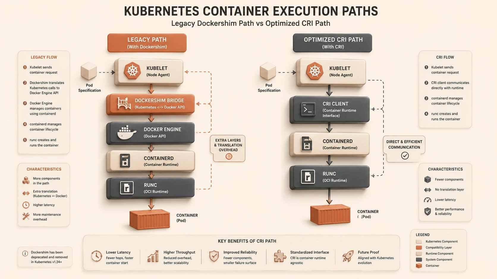 System architecture diagram and conceptual workflow layout for Kubernetes 1.20.