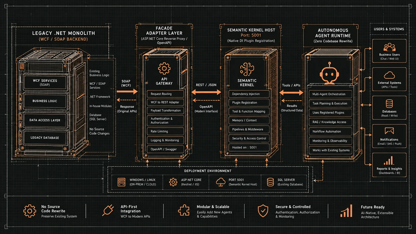 Zero-rewrite migration blueprint wrapping legacy .NET services with API facades for Semantic Kernel agent consumption.