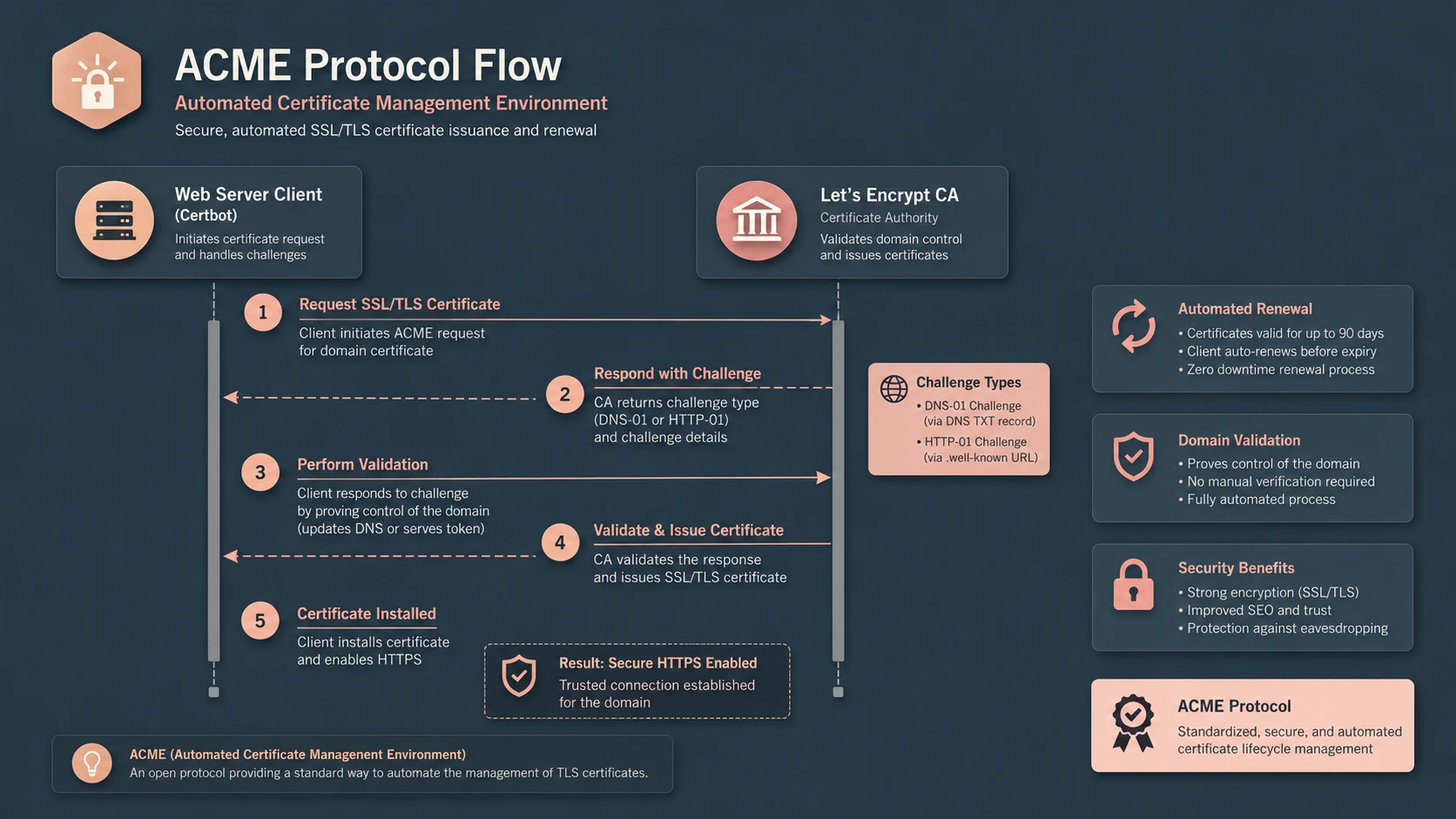 System architecture diagram and conceptual workflow layout for Let's Encrypt Public Beta.