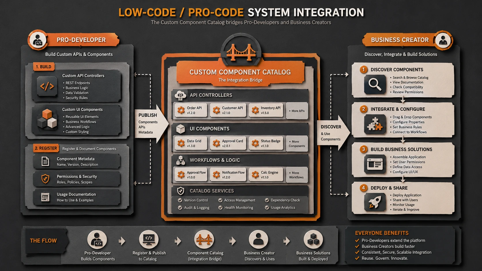 System architecture diagram and conceptual workflow layout for Low-Code & Pro-Code Fusion.