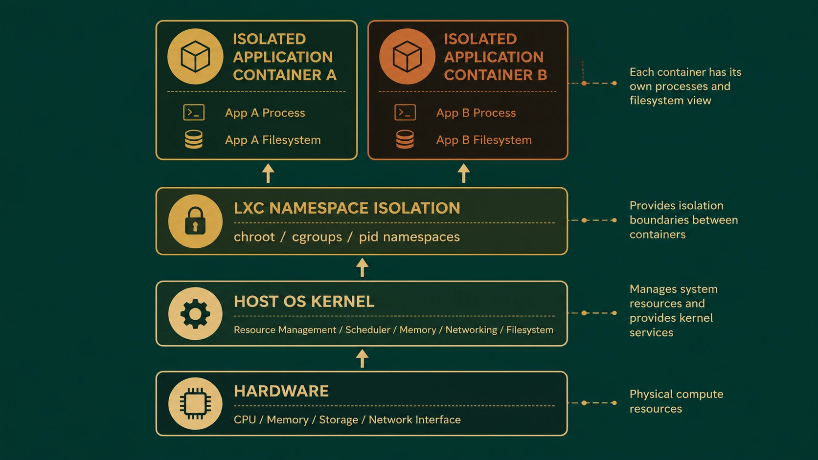 System architecture diagram and conceptual workflow layout for LXC Containers and the Early Seeds of dotCloud's Docker Project.