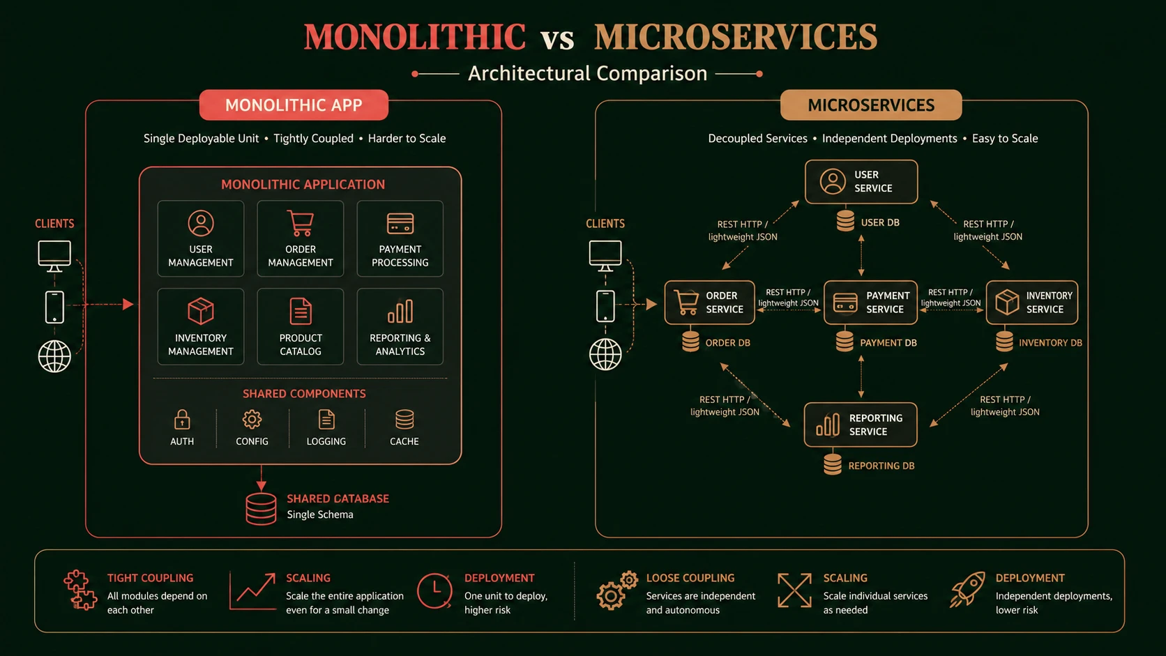 System architecture diagram and conceptual workflow layout for Microservices Architecture.
