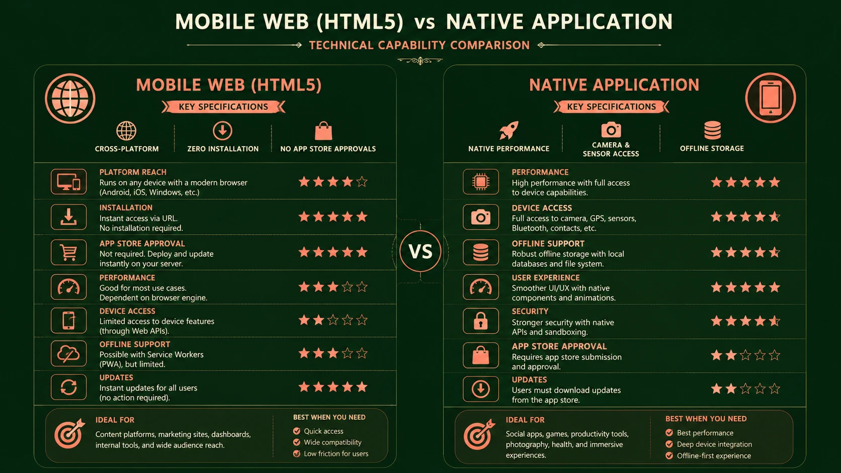 System architecture diagram and conceptual workflow layout for Mobile Web vs. Native Apps.