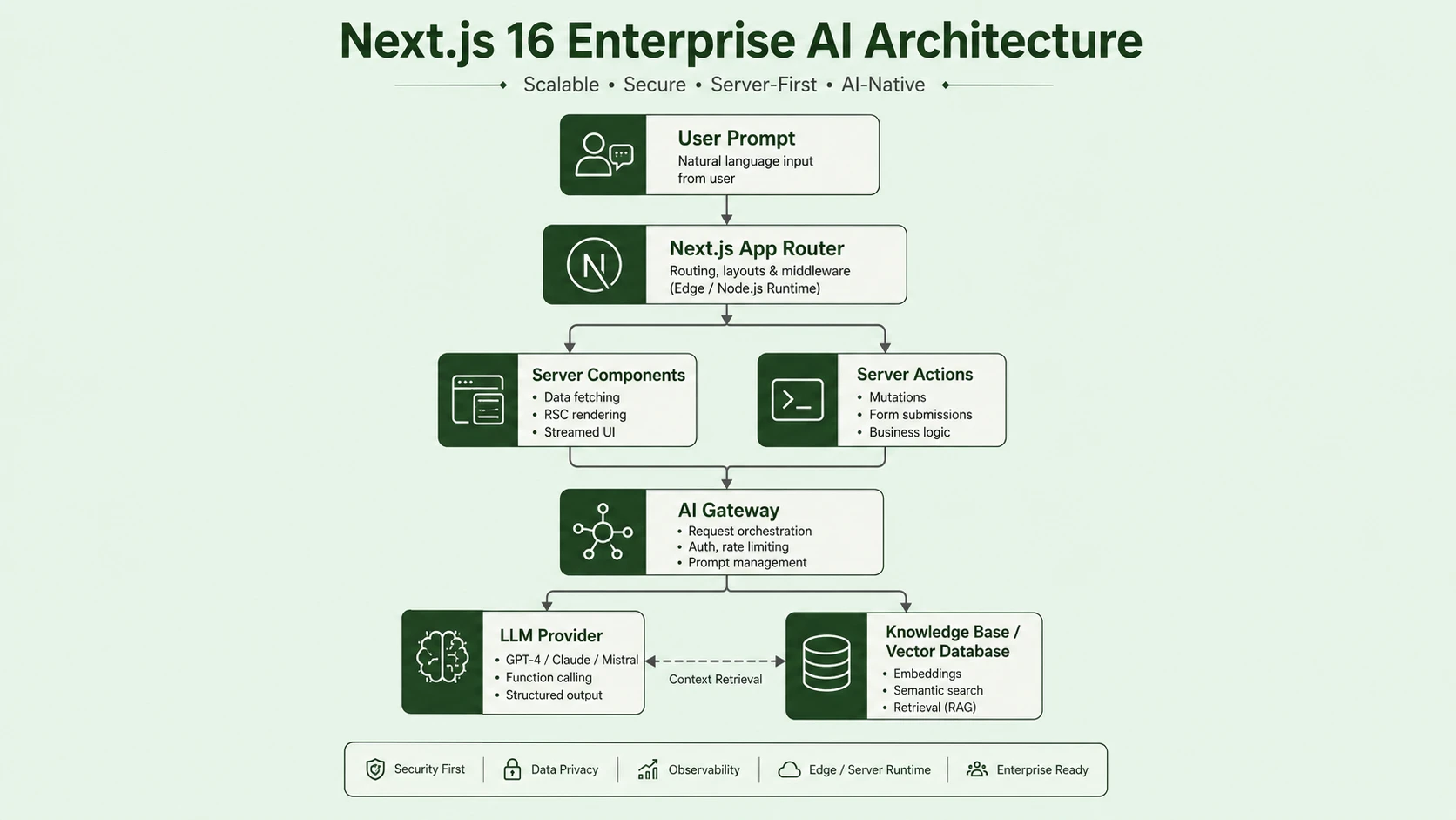 System architecture diagram and conceptual workflow layout for Next.js 16 Server Components & AI Integration.