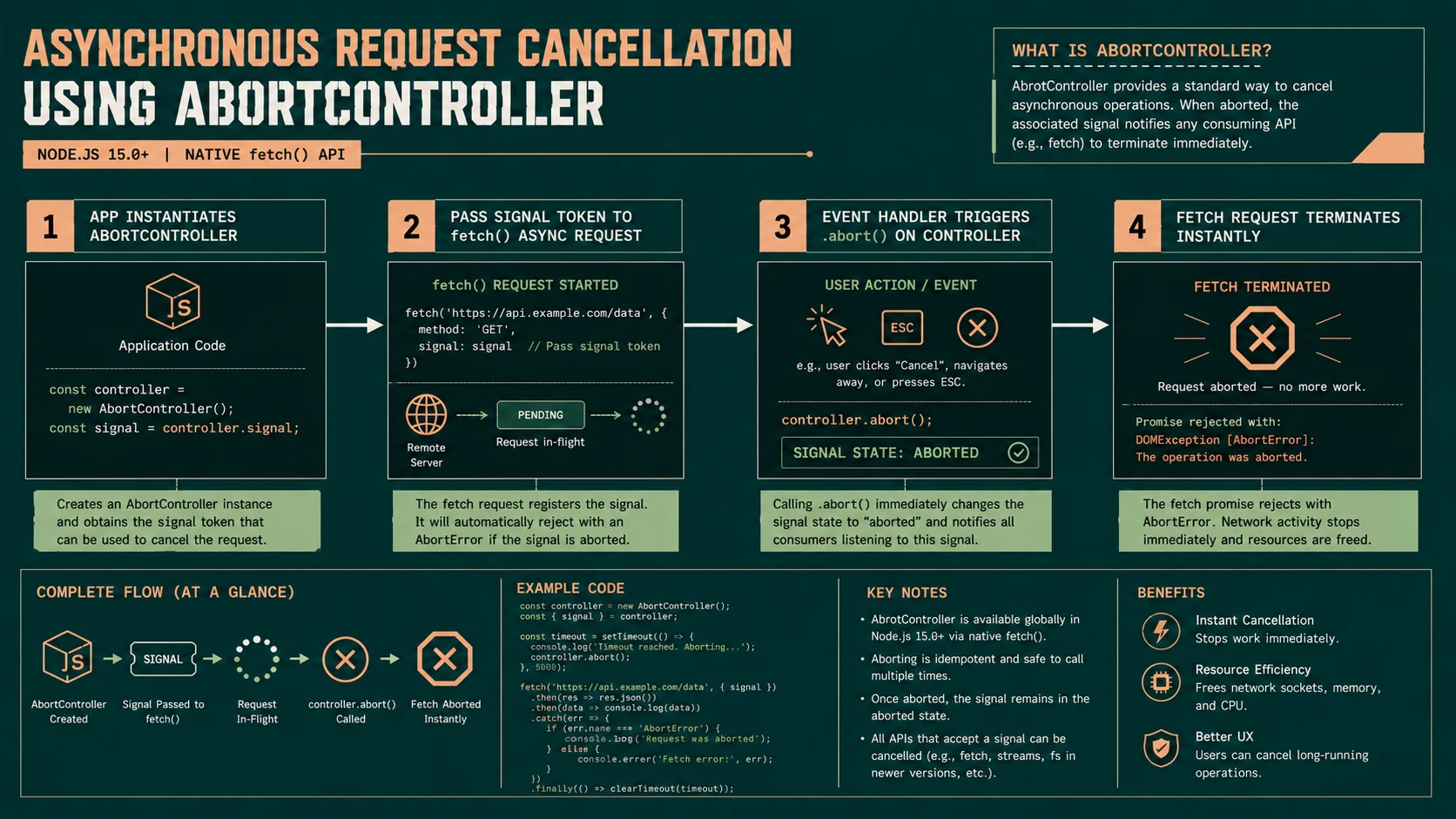 Event loop routing for non-blocking asynchronous I/O execution threads.